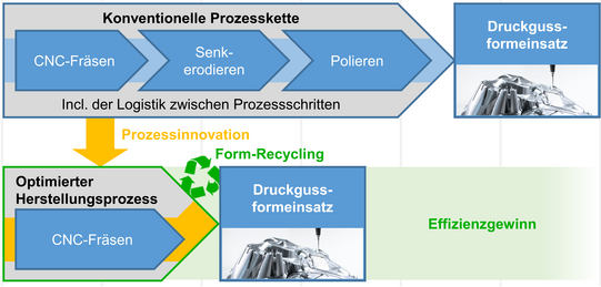 Ablaufdarstellung des Herstellungsprozesses mit verkürzter Prozesskette