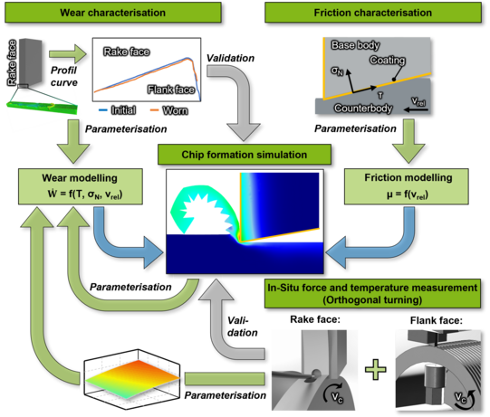 Schematischer Ablaufplan des Projektes