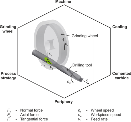 Drilling tool on a grinding wheel with factors of influence