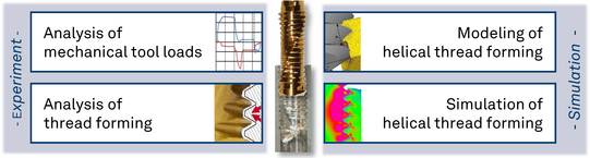 Overwiev about the Experimental and simulative investigations on helical thread forming