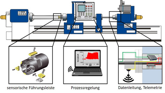 Schematische Darstellung des Werkzeugsystems mit multisensorischen Führungsleisten und angedeuteter Datenübertragung an BTA-Tiefbohrmaschine.