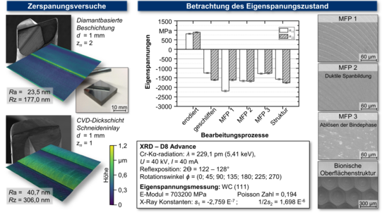 Verschiedene REM und Topologie Abbildungen mit Eigenspannungsdiagramm zum Projekt