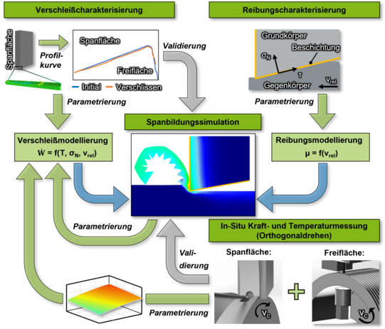 Schematischer Ablaufplan des Projektes