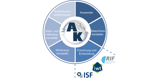 Logo des AkZis mit den beteiligten Instituten und Lehrstühlen