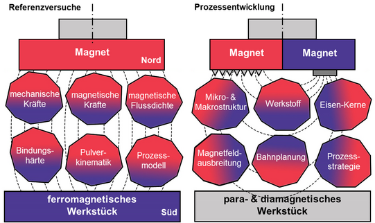 Schematische Darstellung von magn. Abrasivkörnern zwischen dem Magnetfeld von Werkzeug und Werkstück