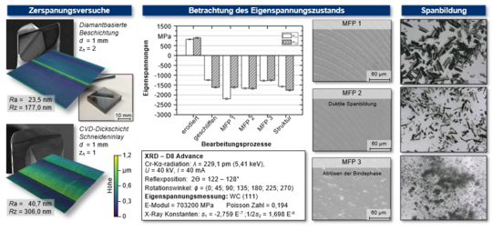 Infografik zur Erläuterung des Projektes bestehend aus Zerspanungsversuchen, Betrachtung des Eigenspannungszustands und der Spanbildung