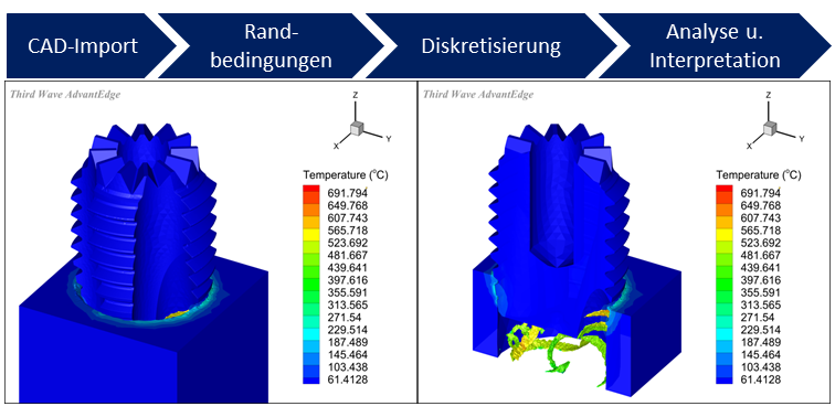 In den unteren Abbildungen werden beispielhafte Ergebnisse einer Simulation dargestellt. Der Aufbau einer FEM-Simulation beginnt mit dem Import des CAD-Modells. Anschließend werden die wichtigsten Randbedingungen wie Materialeigenschaften, angreifende Belastungen sowie Kontaktbedingungen deklariert. Abschließend folgt die Diskretisierung und die Analyse und Interpretation der Simulationsergebnisse.